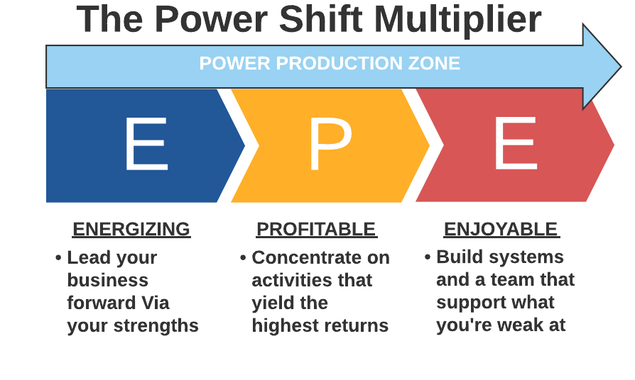 The Power Shift Multiplier